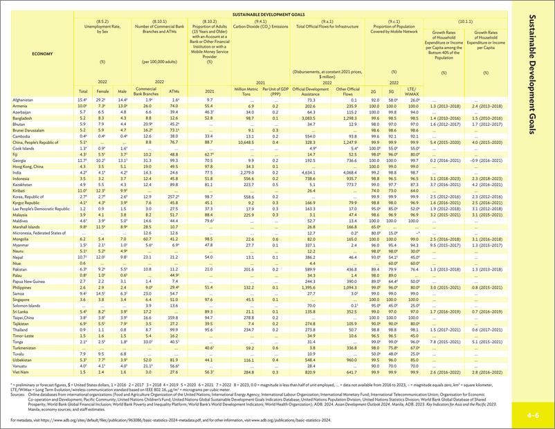 《亚洲开发银行：2024年亚太地区46个经济体的发展指标数据》 - 第4页预览图