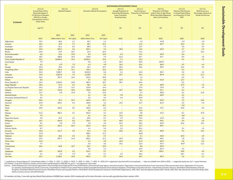 《亚洲开发银行：2024年亚太地区46个经济体的发展指标数据》 - 第5页预览图