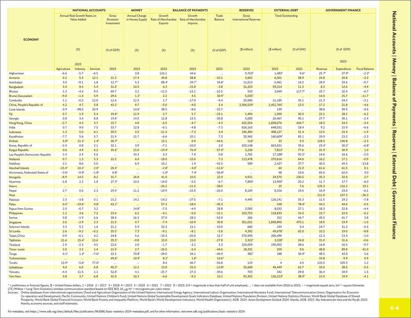《亚洲开发银行：2024年亚太地区46个经济体的发展指标数据》 - 第6页预览图