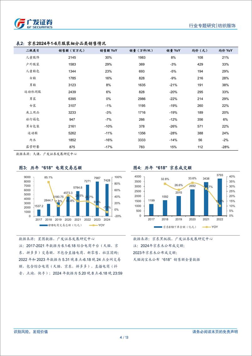 《纺织服饰行业2024年上半年电商渠道表现综述：稳健增长，逐步日常化，综合电商与直播电商此消彼长-240718-广发证券-13页》 - 第4页预览图