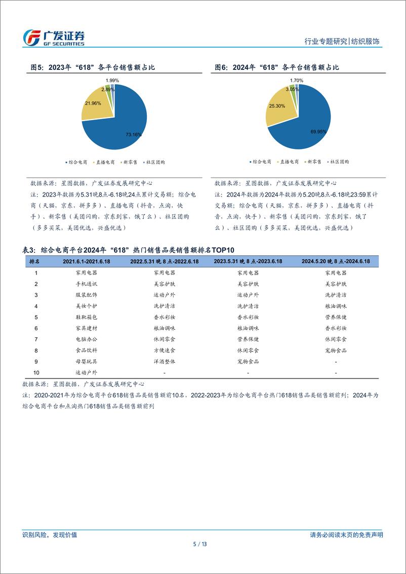 《纺织服饰行业2024年上半年电商渠道表现综述：稳健增长，逐步日常化，综合电商与直播电商此消彼长-240718-广发证券-13页》 - 第5页预览图