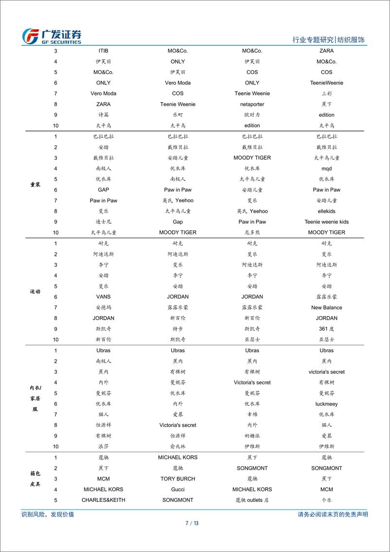 《纺织服饰行业2024年上半年电商渠道表现综述：稳健增长，逐步日常化，综合电商与直播电商此消彼长-240718-广发证券-13页》 - 第7页预览图