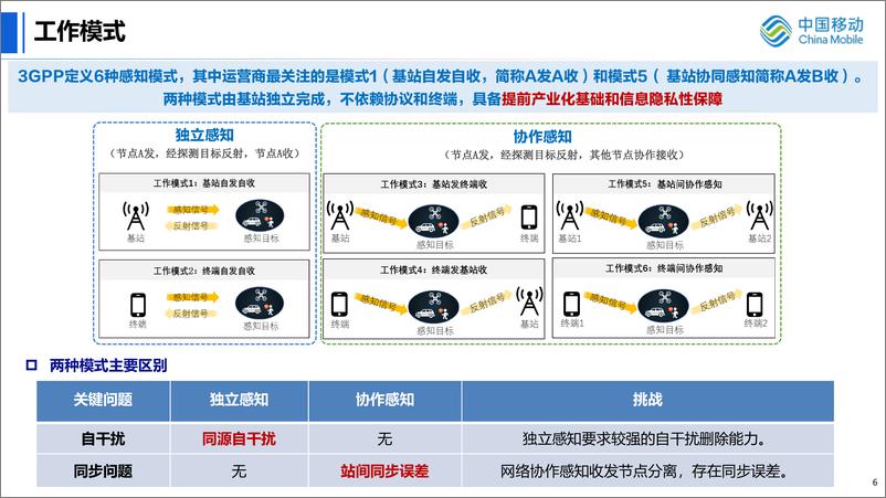 《刘光毅：通感一体：场景需求与标准化-15页》 - 第7页预览图