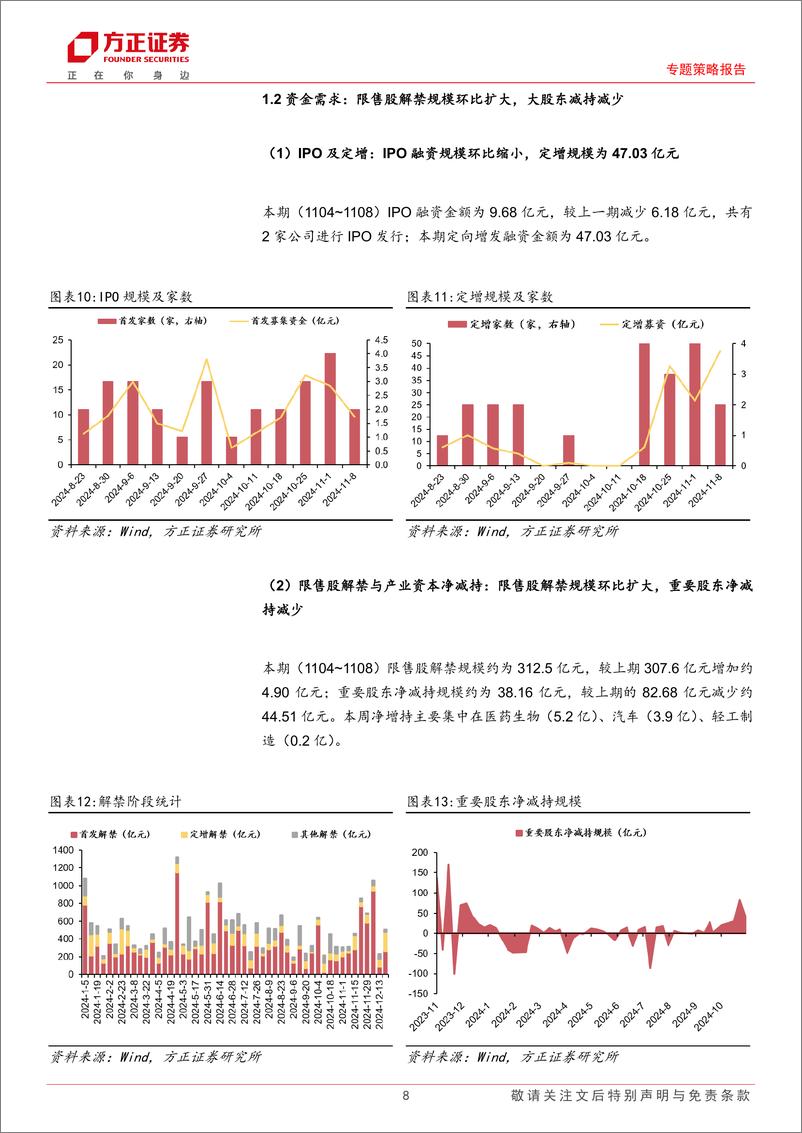 《流动性跟踪(11月第1期)：股市资金需求上升，市场情绪回升-241114-方正证券-28页》 - 第8页预览图