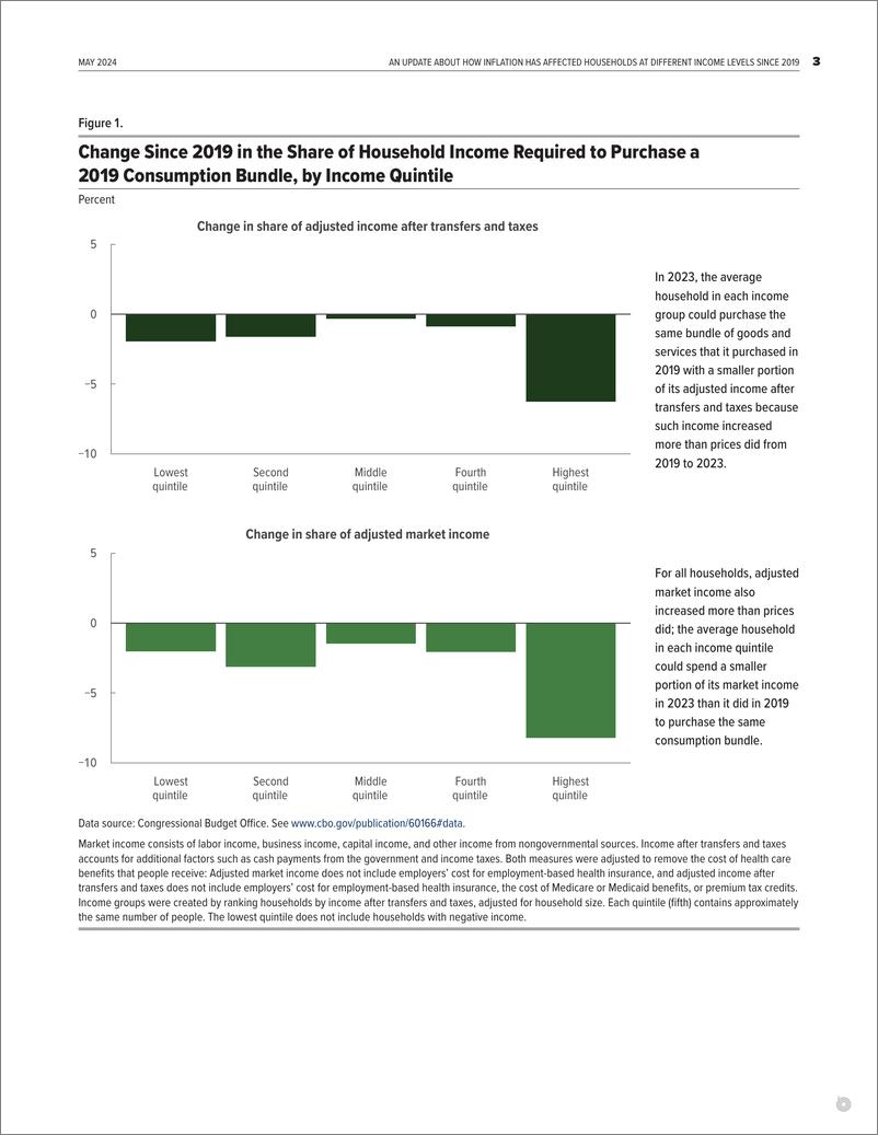 《国会预算办公室-2019年以来通货膨胀如何影响不同收入水平家庭的最新情况（英）-2024.5-7页》 - 第3页预览图