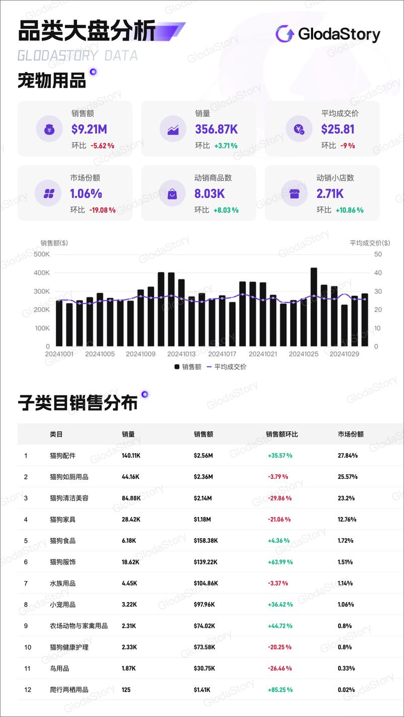 《2024年10月TikTok美区宠物用品品类分析报告-13页》 - 第2页预览图