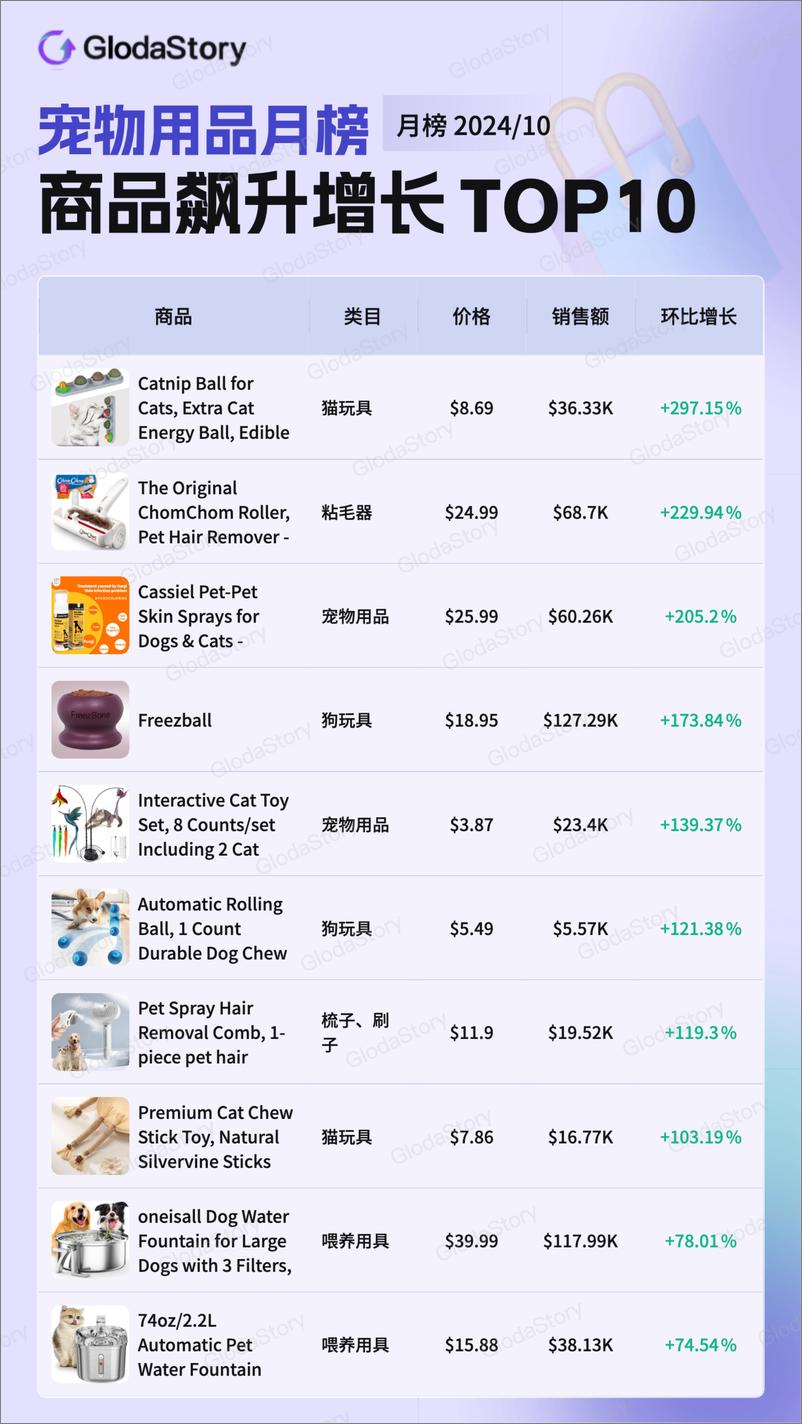 《2024年10月TikTok美区宠物用品品类分析报告-13页》 - 第3页预览图