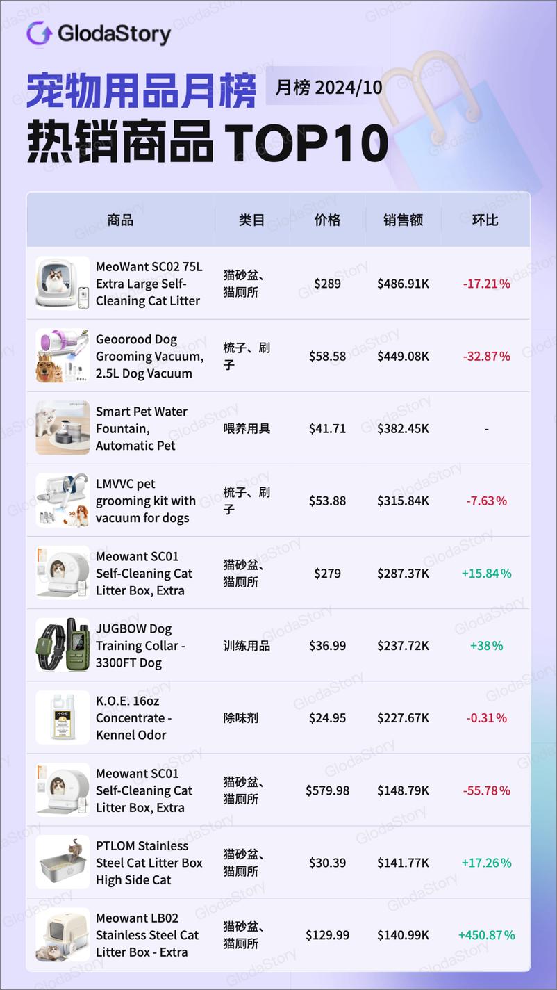 《2024年10月TikTok美区宠物用品品类分析报告-13页》 - 第4页预览图