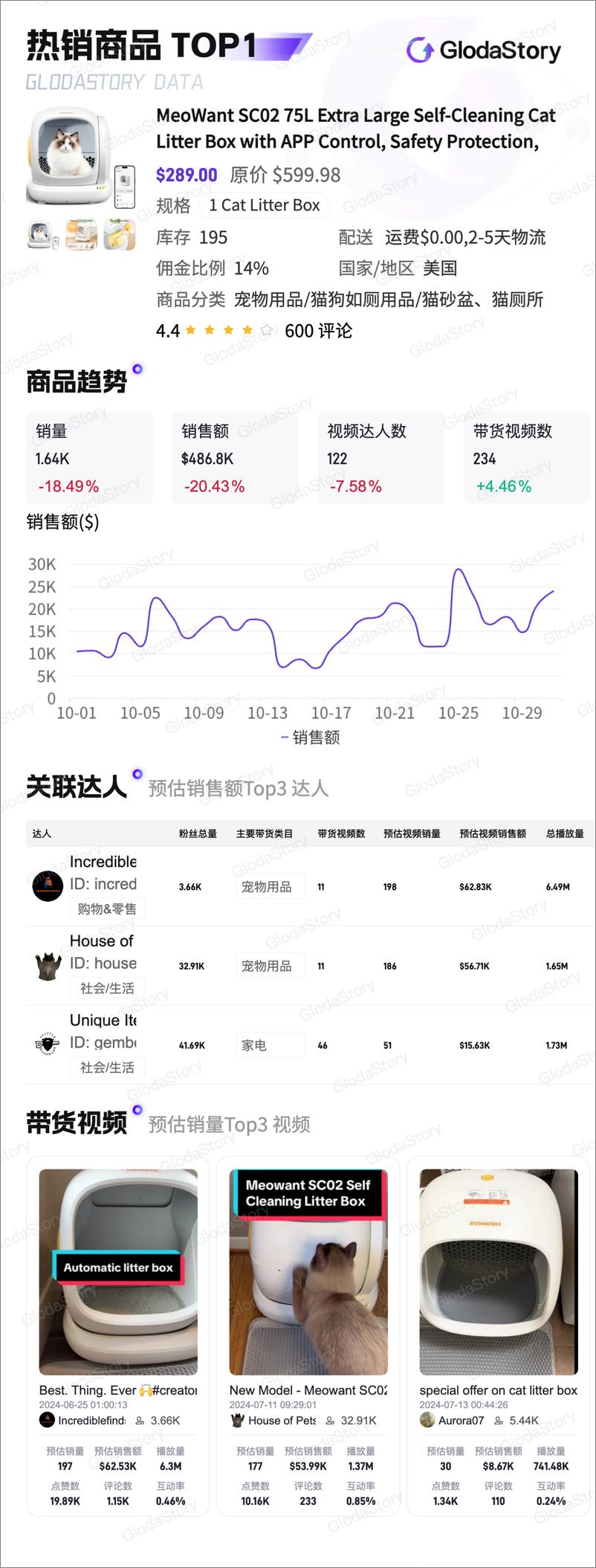 《2024年10月TikTok美区宠物用品品类分析报告-13页》 - 第5页预览图