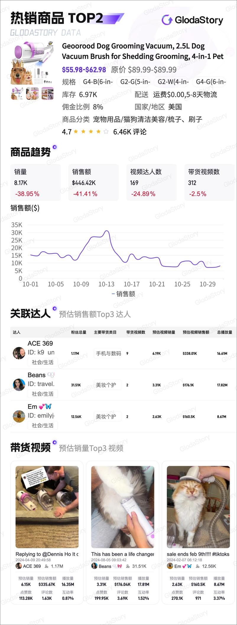 《2024年10月TikTok美区宠物用品品类分析报告-13页》 - 第6页预览图