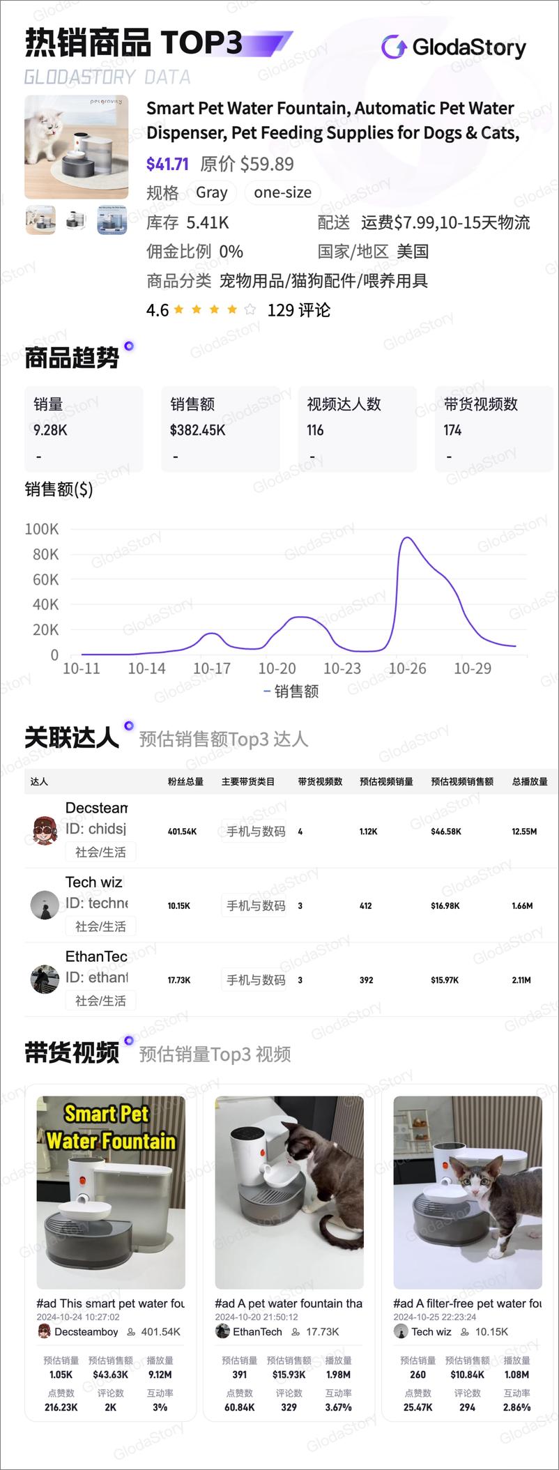 《2024年10月TikTok美区宠物用品品类分析报告-13页》 - 第7页预览图