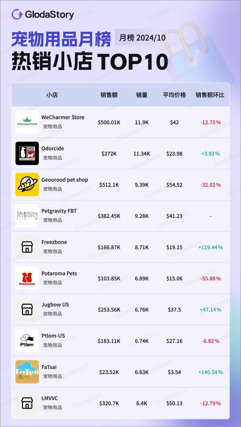 《2024年10月TikTok美区宠物用品品类分析报告-13页》 - 第8页预览图