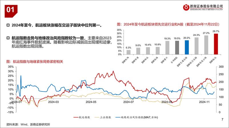 《2025年航运行业投资策略：内外逆转？寻供给刚性品种-241125-浙商证券-34页》 - 第7页预览图