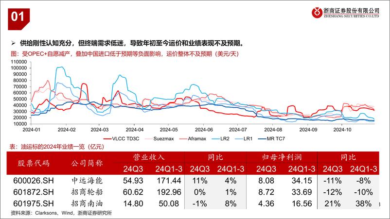 《2025年航运行业投资策略：内外逆转？寻供给刚性品种-241125-浙商证券-34页》 - 第8页预览图