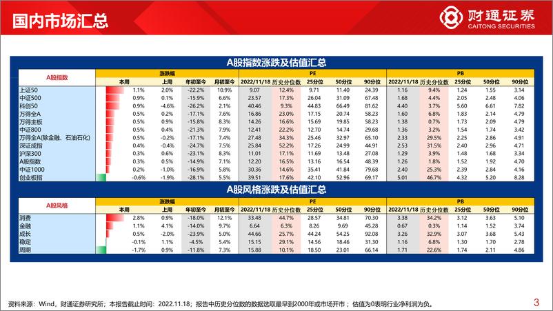 《全球估值观察系列二十九：恒生指数估值为7.4%分位数-20221119-财通证券-29页》 - 第4页预览图