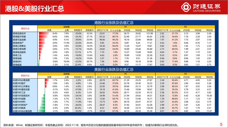 《全球估值观察系列二十九：恒生指数估值为7.4%分位数-20221119-财通证券-29页》 - 第6页预览图