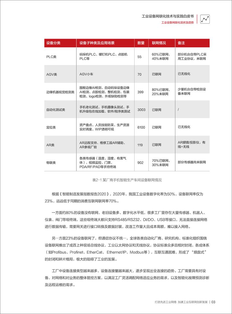 《中国信通院_工业设备网联化技术与实践白皮书》 - 第6页预览图