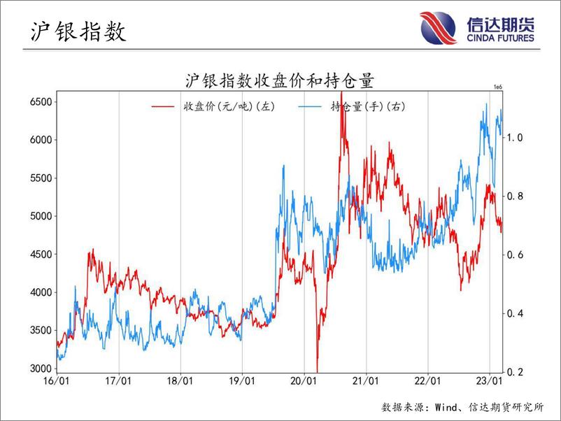 《商品期货指数持仓量跟踪-20230313-信达期货-58页》 - 第6页预览图