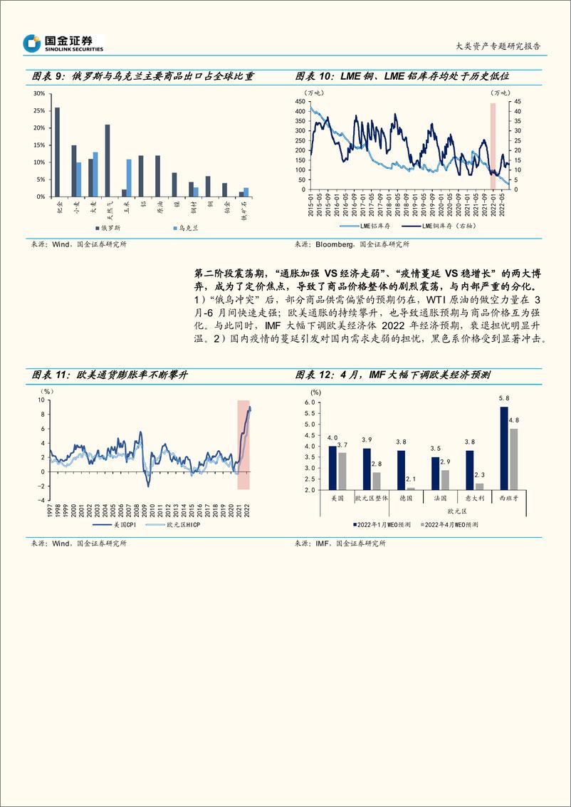 《大宗商品研究系列之四：繁荣的顶点？商品市场的信号（二）-20220814-国金证券-18页》 - 第7页预览图