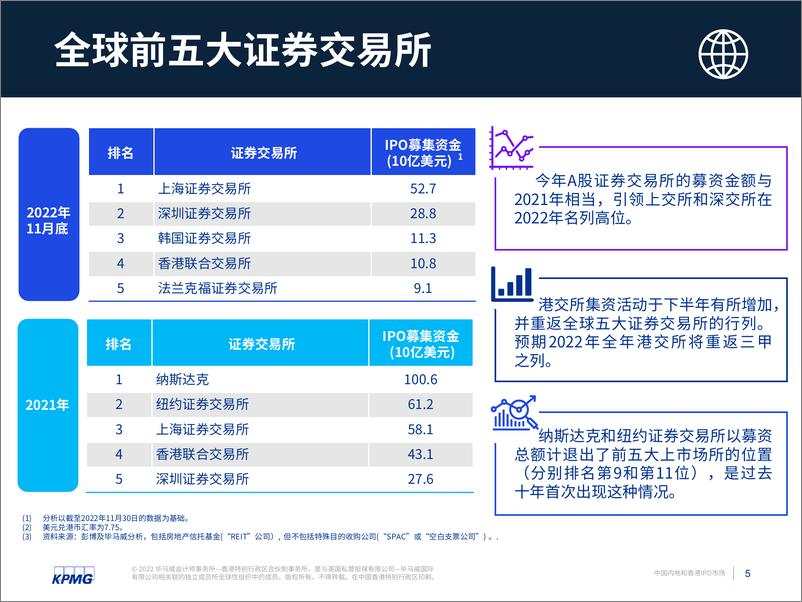 《中国内地和香港IPO市场2022年回顾及2023展望-22页》 - 第6页预览图