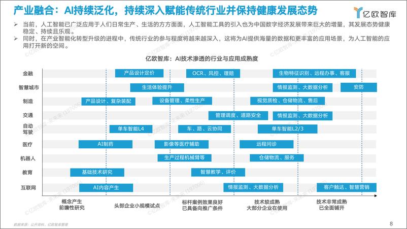 《2022中国AI商业落地研究报告V6》 - 第8页预览图