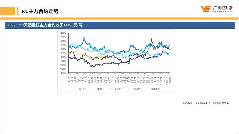 《天然橡胶：收储利好消化，天胶回归基本面-20230716-广州期货-31页》 - 第6页预览图