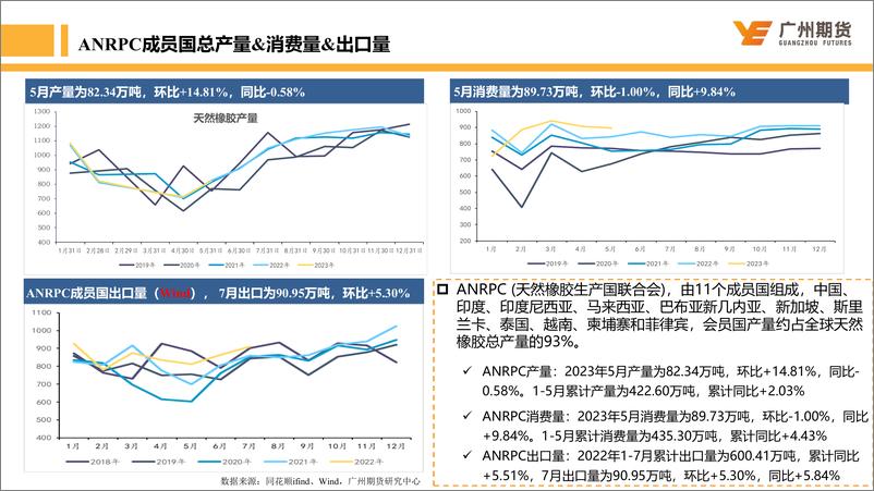 《天然橡胶：收储利好消化，天胶回归基本面-20230716-广州期货-31页》 - 第8页预览图