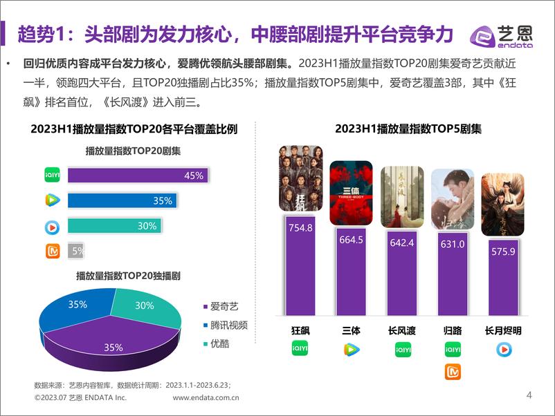 《2023H1国产剧市场及趋势研究报告-21页》 - 第5页预览图