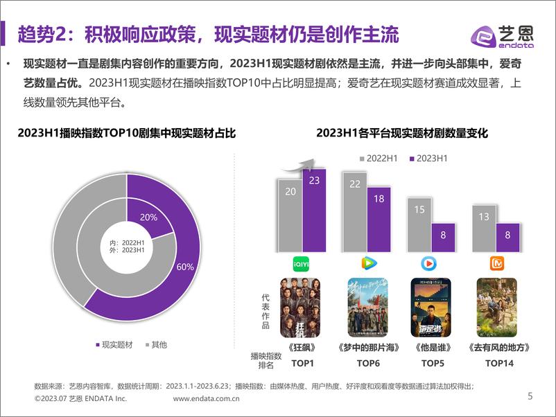 《2023H1国产剧市场及趋势研究报告-21页》 - 第6页预览图