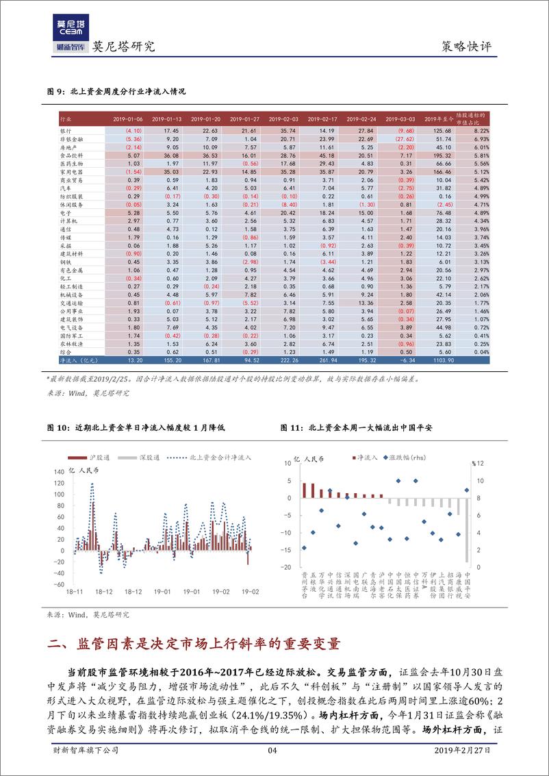 《策略快评：市场会迈入技术性牛市吗？-20190227-莫尼塔-11页》 - 第5页预览图