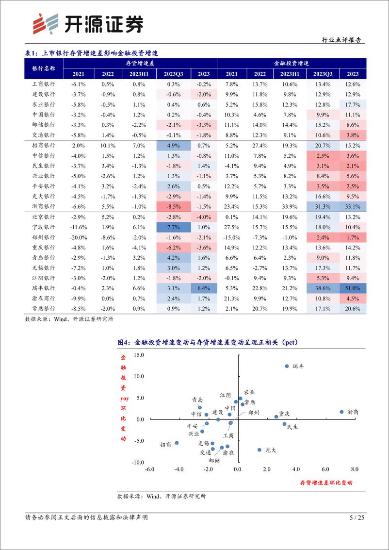 《开源证券-2023年上市银行经营盘点之金融投资篇-上-：多面平衡中的调整与布局》 - 第5页预览图