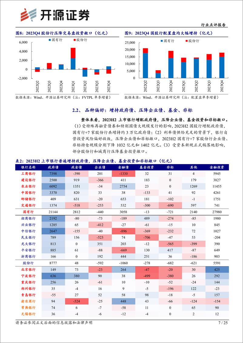 《开源证券-2023年上市银行经营盘点之金融投资篇-上-：多面平衡中的调整与布局》 - 第7页预览图