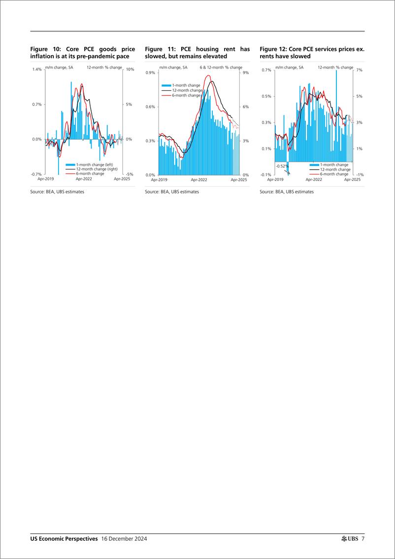 《UBS Economics-US Economic Perspectives _US Inflation Monthly A Q1 surge_...-112229887》 - 第7页预览图