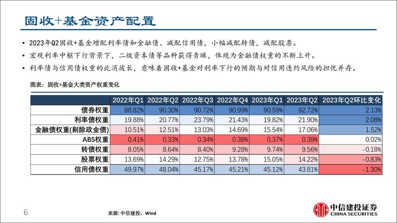 《基金研究第20期：公募固收类基金2023年Q2持仓分析-20230803-中信建投-34页》 - 第7页预览图