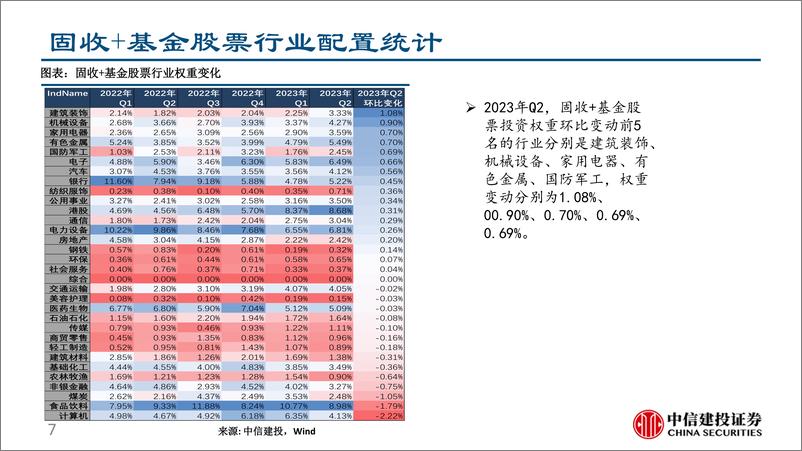 《基金研究第20期：公募固收类基金2023年Q2持仓分析-20230803-中信建投-34页》 - 第8页预览图