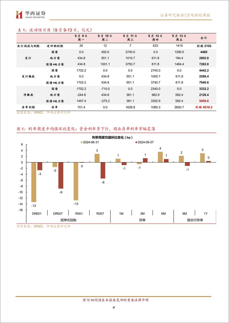 《流动性跟踪：政府债供给压力卷土再来-240907-华西证券-20页》 - 第4页预览图