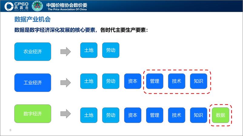 《中国价格协会数价委_冉闿睿__国家医疗健康领域_数据要素X_最新动态进展》 - 第5页预览图