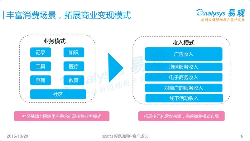 《中国互联网母婴社区专题研究报告2016》 - 第6页预览图