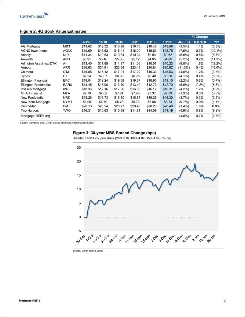 《瑞信-美股-房地产行业-2018年Q4美国按揭REITs盈利预览：账面价值下降，但2019年利好的Q1会缓解其影响-2019.1.28-37页》 - 第6页预览图