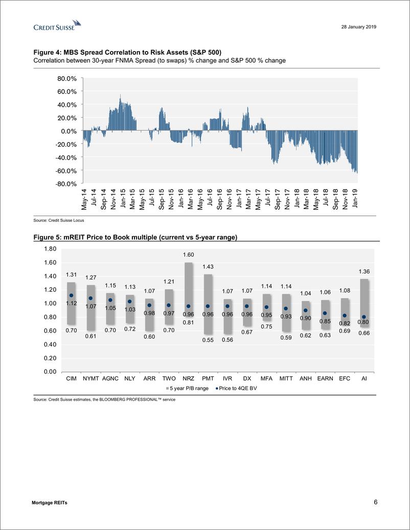 《瑞信-美股-房地产行业-2018年Q4美国按揭REITs盈利预览：账面价值下降，但2019年利好的Q1会缓解其影响-2019.1.28-37页》 - 第7页预览图