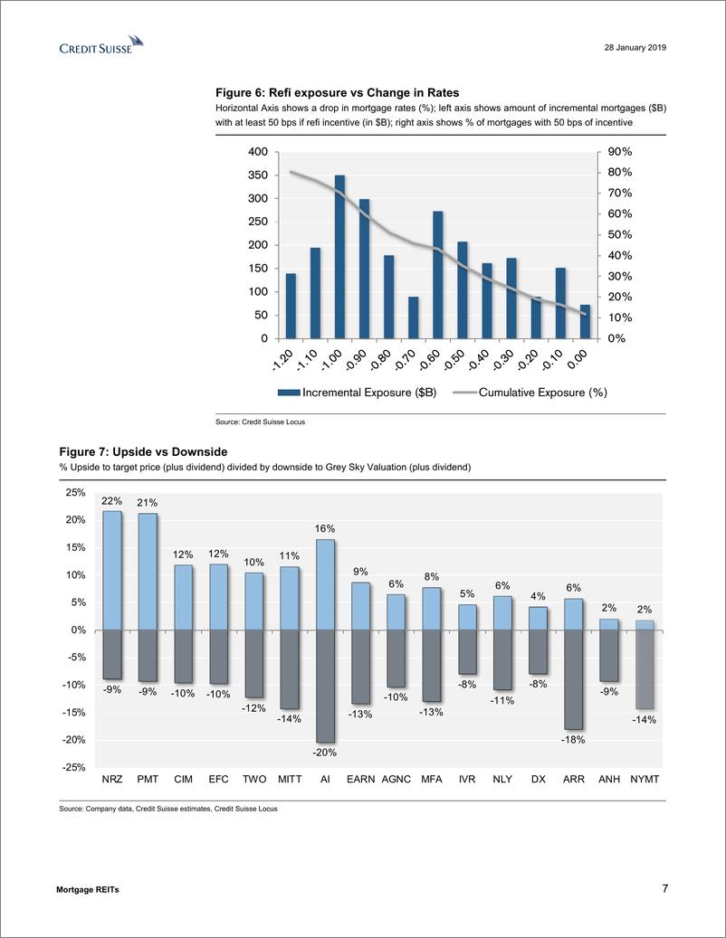 《瑞信-美股-房地产行业-2018年Q4美国按揭REITs盈利预览：账面价值下降，但2019年利好的Q1会缓解其影响-2019.1.28-37页》 - 第8页预览图