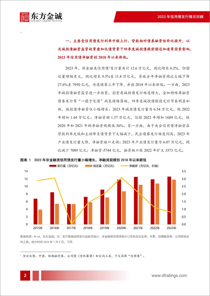 《2023年信用债发行情况回顾：城投债新增融资难度加大，产业债净融资缺口走阔-23页》 - 第3页预览图