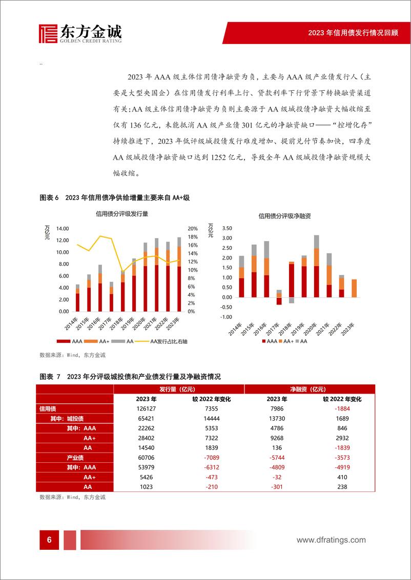 《2023年信用债发行情况回顾：城投债新增融资难度加大，产业债净融资缺口走阔-23页》 - 第7页预览图