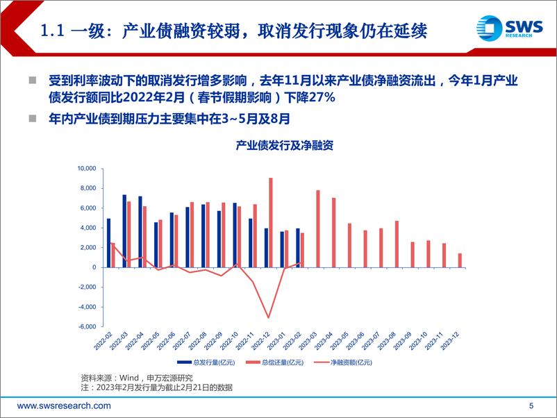 《产业债及地产债2023年春季投资策略：寻找信用修复补涨机会-20230223-申万宏源-42页》 - 第6页预览图