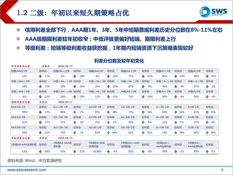 《产业债及地产债2023年春季投资策略：寻找信用修复补涨机会-20230223-申万宏源-42页》 - 第7页预览图