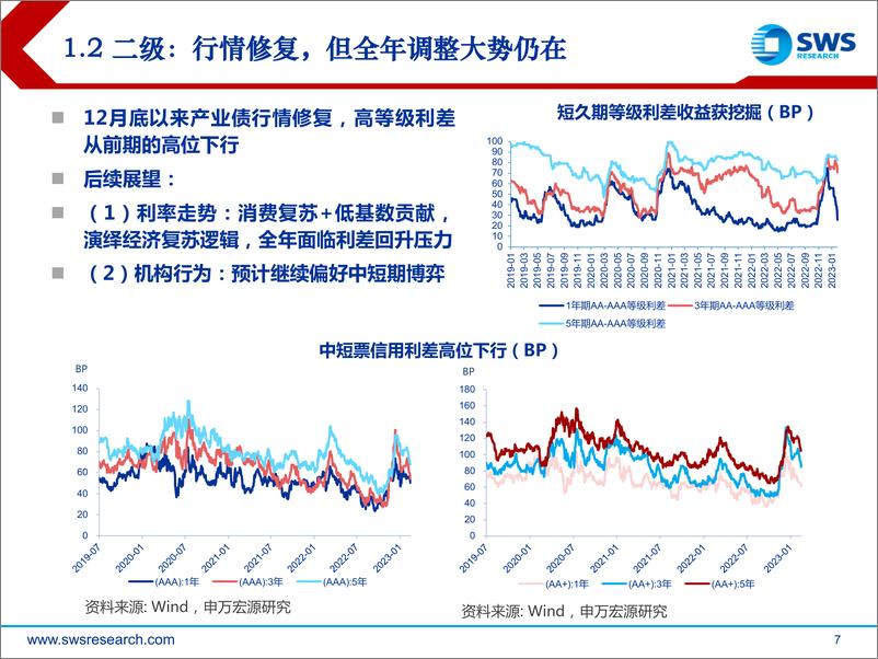 《产业债及地产债2023年春季投资策略：寻找信用修复补涨机会-20230223-申万宏源-42页》 - 第8页预览图