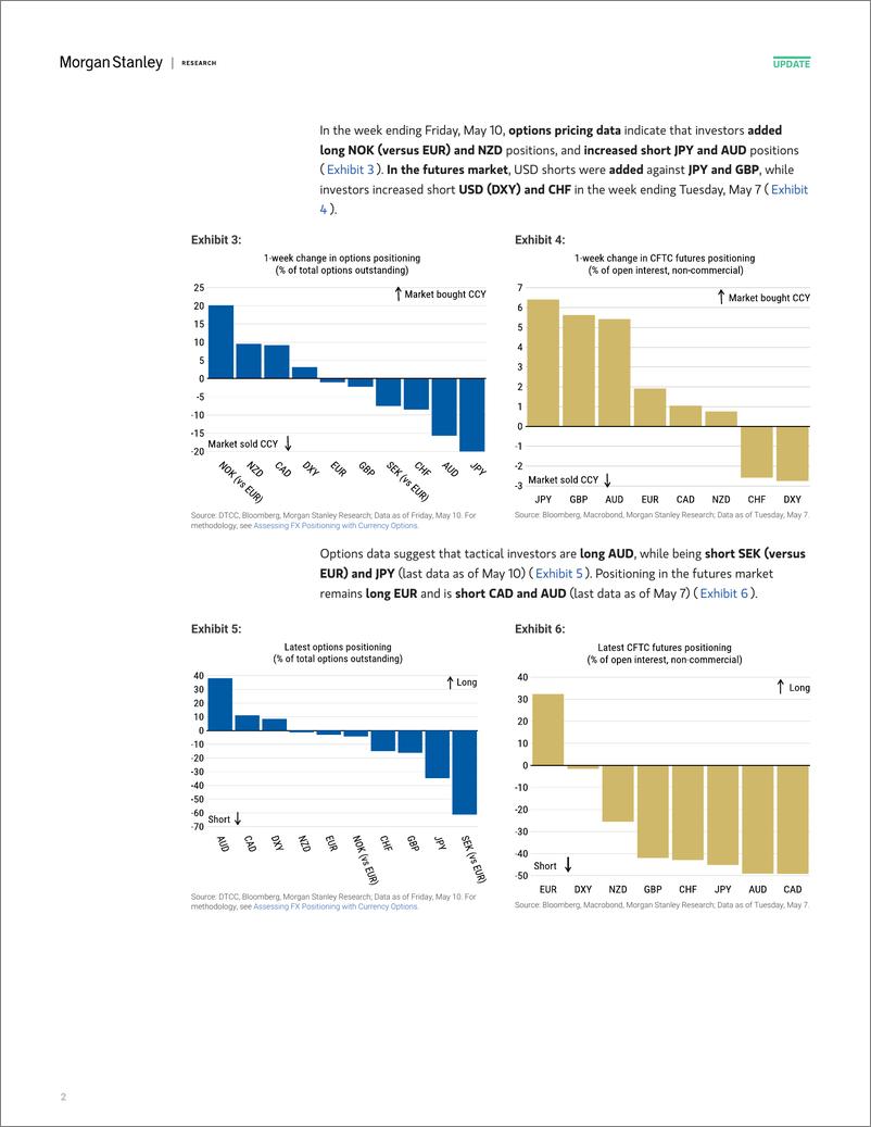 《Morgan Stanley Fixed-Global Macro Strategy Global FX Positioning New Short JPY ...-108192962》 - 第2页预览图