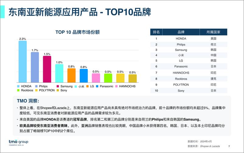 《5月版-2024年东南亚新能源应用产品电商行业市场洞察报告-TMO GROUP-29页》 - 第7页预览图