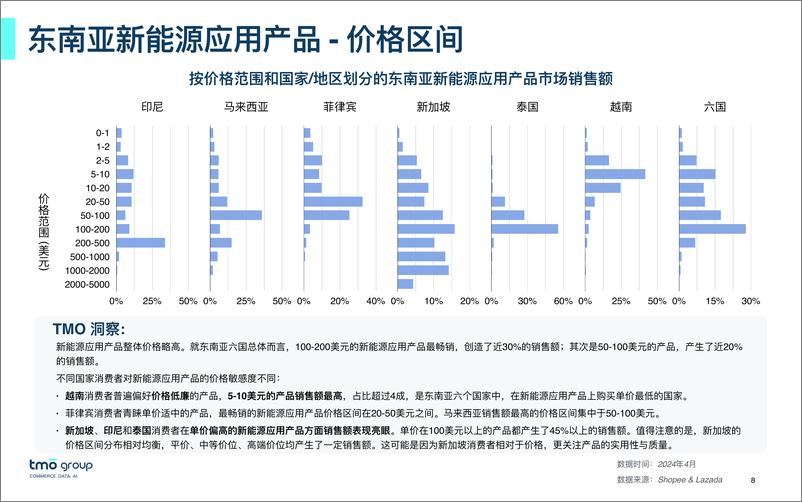 《5月版-2024年东南亚新能源应用产品电商行业市场洞察报告-TMO GROUP-29页》 - 第8页预览图