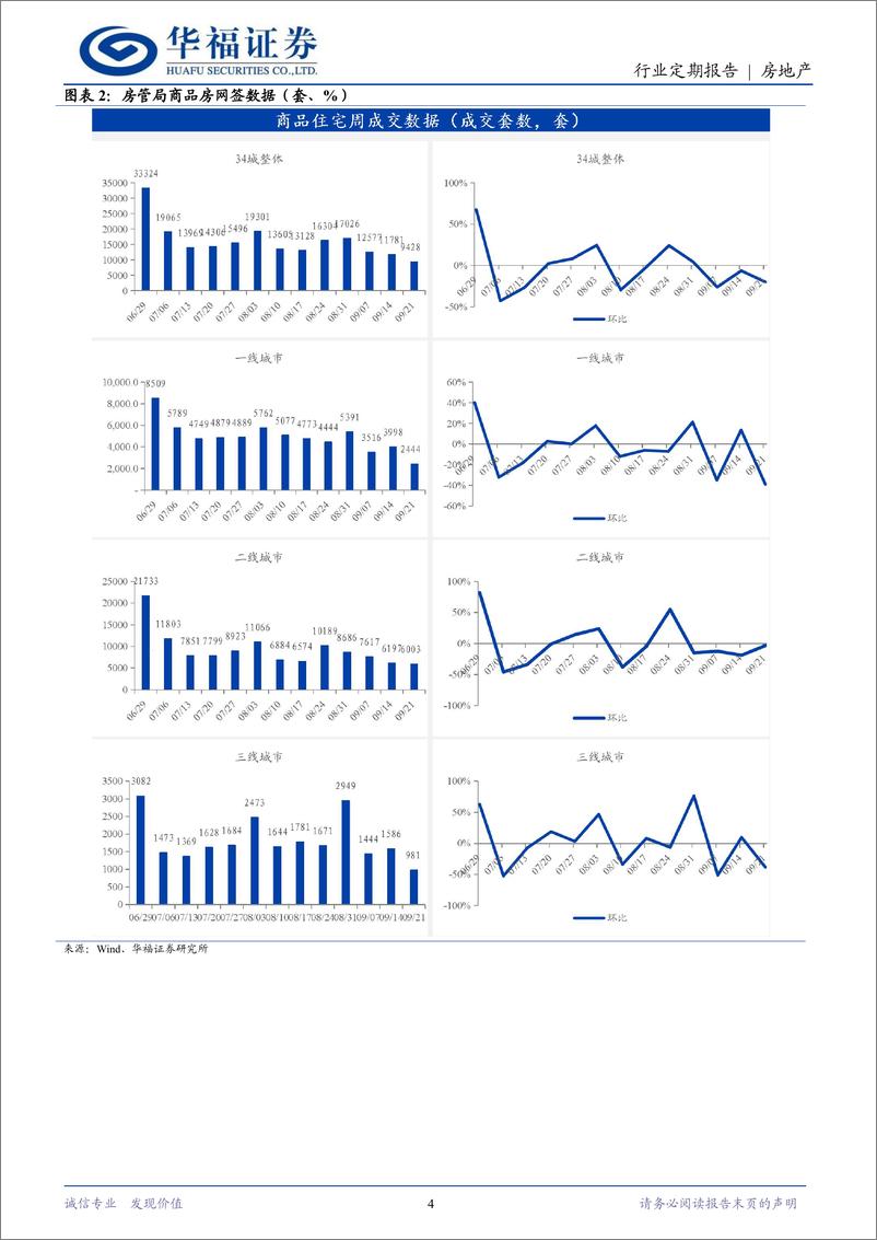 《房地产行业定期报告：海外开启降息周期，北京拟取消普通住宅划分-240922-华福证券-14页》 - 第4页预览图